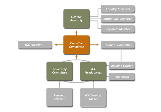 ICC Organigram ICC Organigram